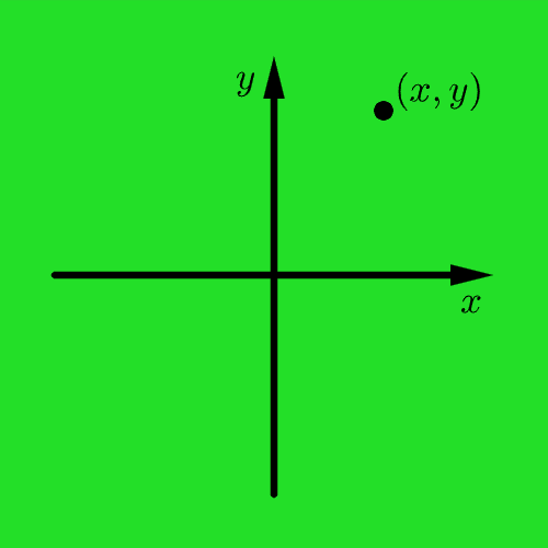 Abscissa