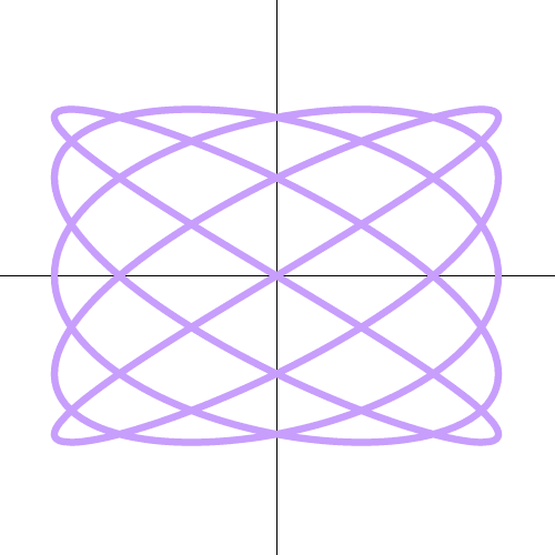 Lissajous Curve