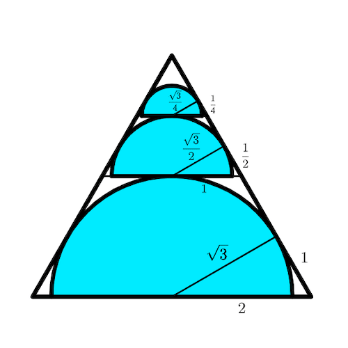 An equilateral triangle with side length four has three semicircles inside it that are tangent to its transversal sides. A right/right-angled triangle is on the bottom right of the equilateral triangle where two sides are labeled/labelled square root of three, the radius of the bottom semicircle, and one, and the hypotenuse is labeled/labelled two. A right/right-angled triangle is on the bottom right of the middle semicircle where two sides are labeled/labelled square root of three over two, the radius of the middle semicircle, and one half, and the hypotenuse is labeled/labelled one. A right/right-angled triangle is on the bottom right of the middle semicircle where two sides are labeled/labelled square root of three over four, the radius of the top semicircle, and one quarter.